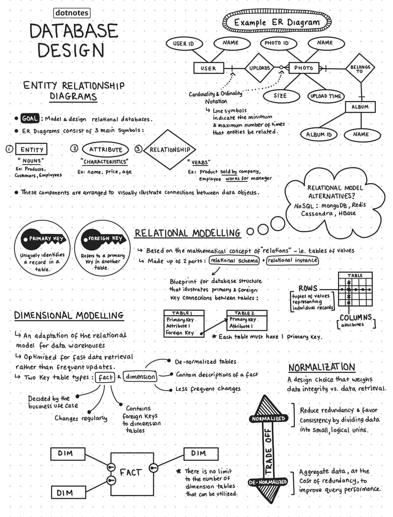Database Design