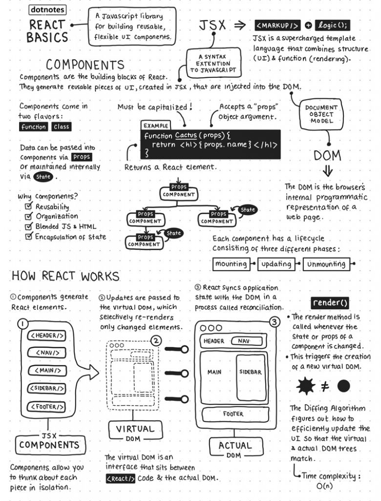 Dotnotes: React Basics