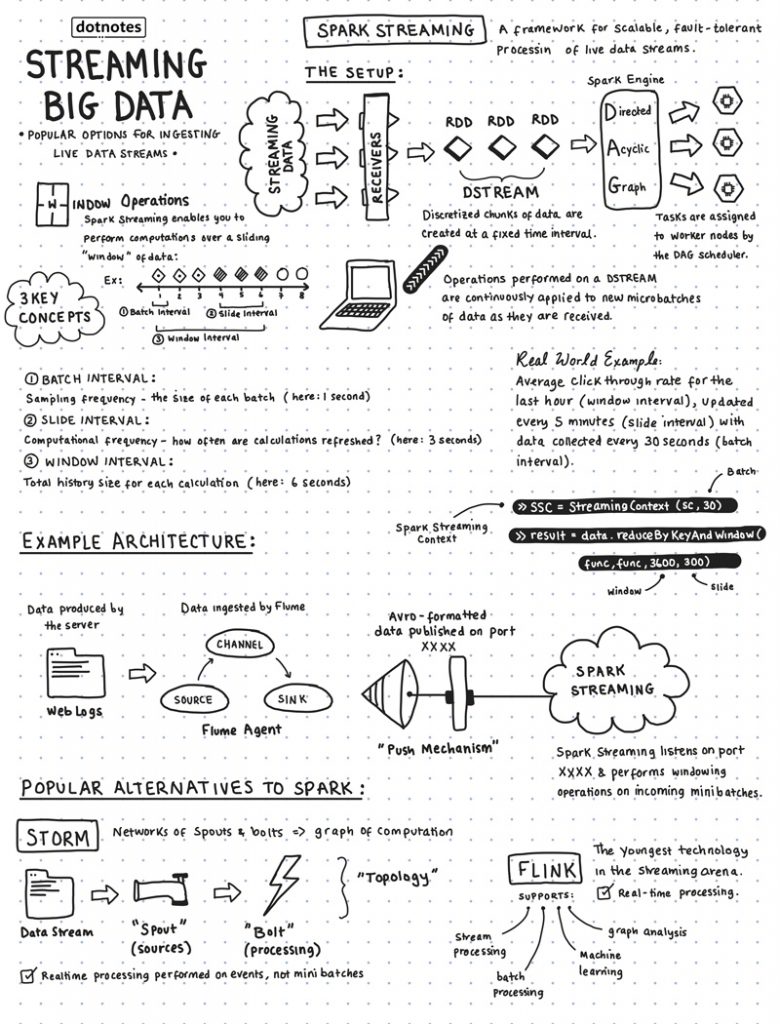 Streaming Big Data #dotnotes